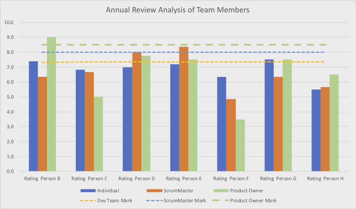 Scrum Organizations and the Dreaded Annual Review