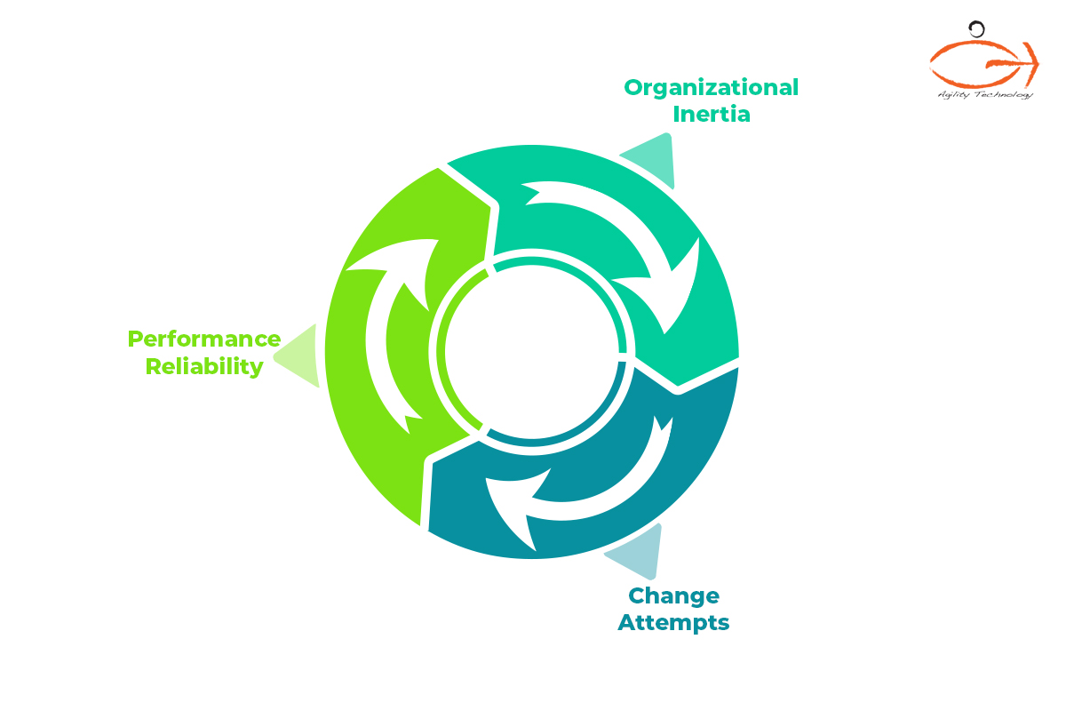 agile methodology adoption challenges - Organizational process inertia