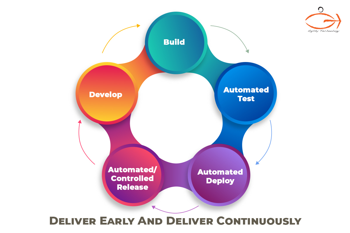 Deliver early and deliver continuously