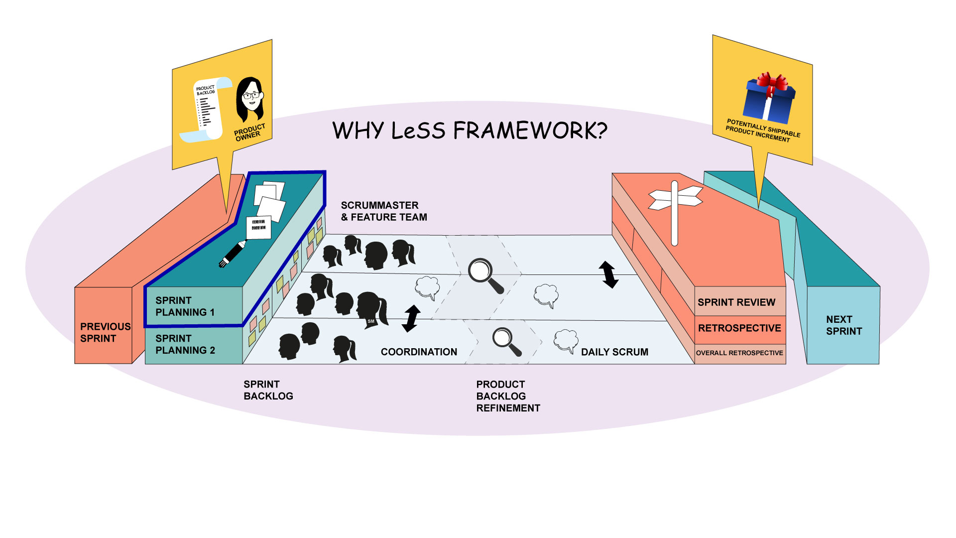 LeSS framework