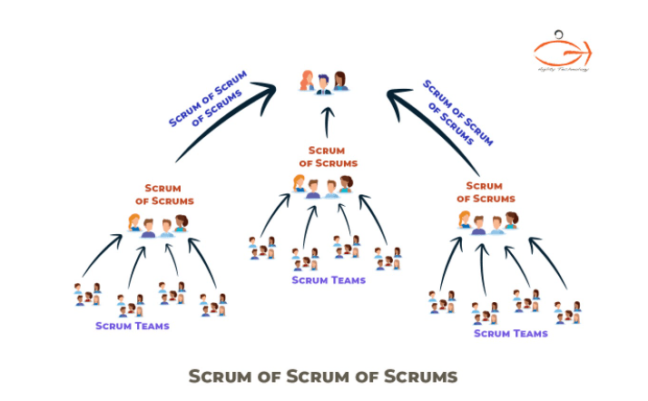 Scaling with Scrum
