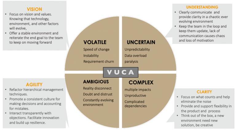 VUCA Environment And The Relevance Of Agile - Agility Technology